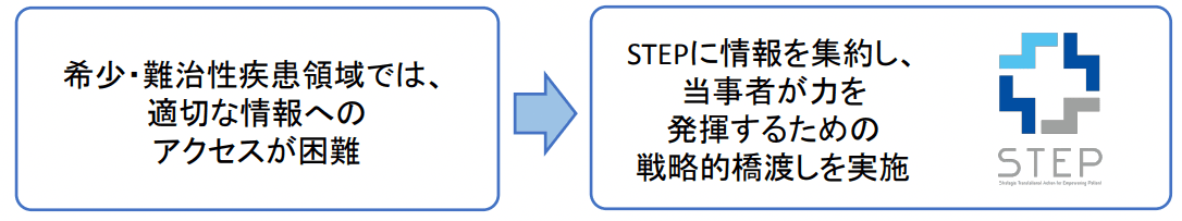 希少・難治性疾患領域では、適切な情報へのアクセスが困難 → STEPに情報を集約し、当事者が力を発揮するための戦略的橋渡しを実施