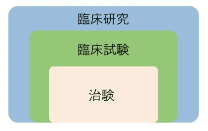 臨床研究・臨床試験・治験の関係性